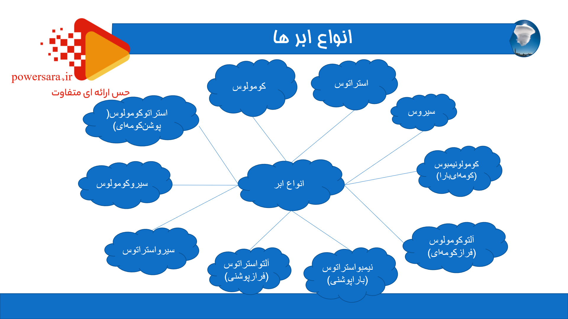 پاورپوینت در مورد انواع ابر ها 